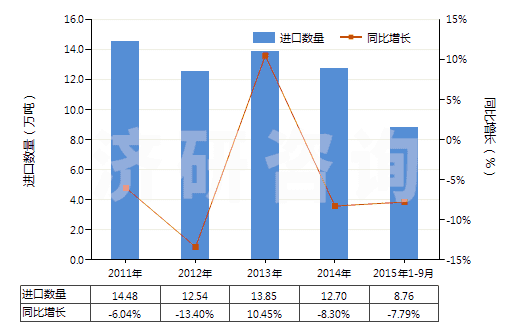 2011-2015年9月中國初級形狀的聚氨基甲酸酯(HS39095000)進口量及增速統(tǒng)計